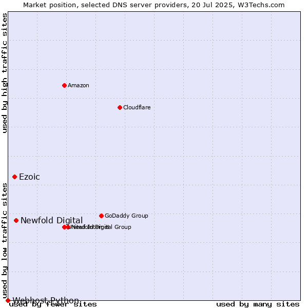 Market position of Newfold Digital vs. Ezoic vs. Webhost Python
