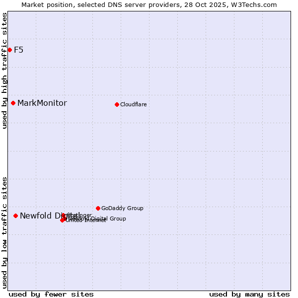 Market position of Newfold Digital vs. MarkMonitor vs. F5