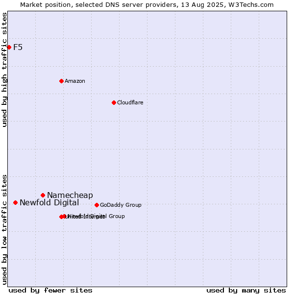 Market position of Namecheap vs. Newfold Digital vs. F5