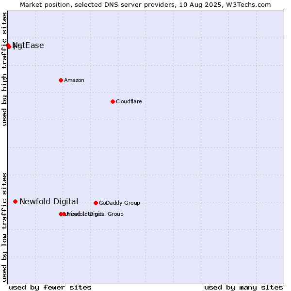 Market position of Newfold Digital vs. F5 vs. NetEase