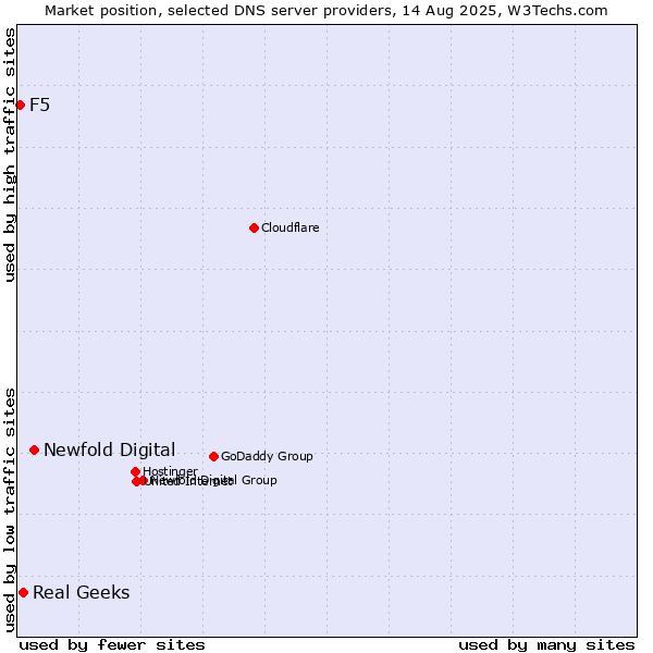 Market position of Newfold Digital vs. Real Geeks vs. F5