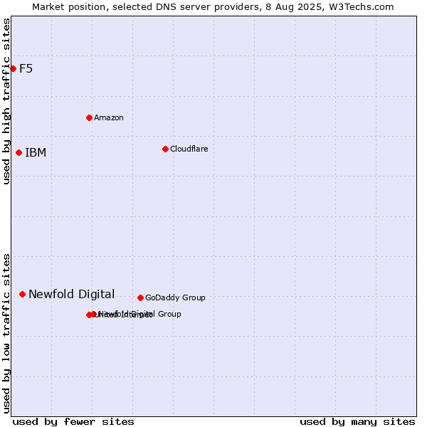 Market position of Newfold Digital vs. IBM vs. F5