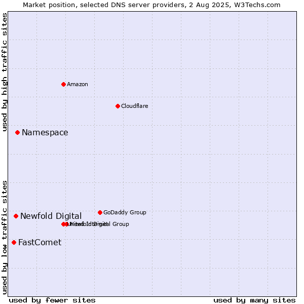Market position of Namespace vs. Newfold Digital vs. FastComet