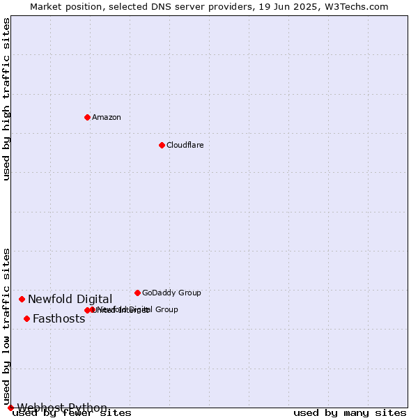 Market position of Fasthosts vs. Newfold Digital vs. Webhost Python