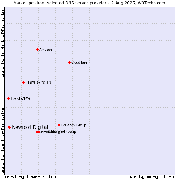Market position of IBM Group vs. Newfold Digital vs. FastVPS