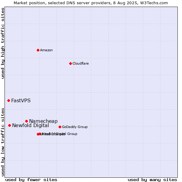 Market position of Namecheap vs. Newfold Digital vs. FastVPS