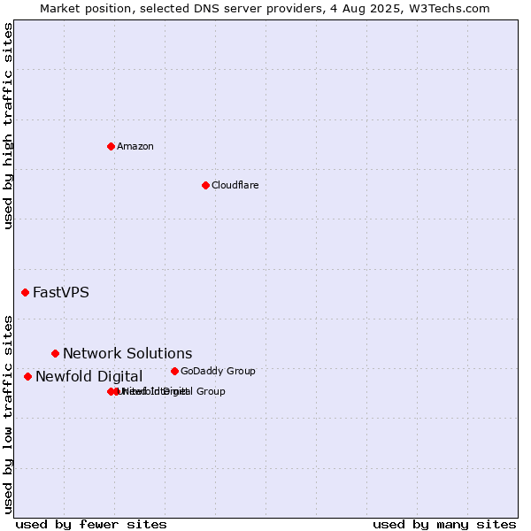 Market position of Network Solutions vs. Newfold Digital vs. FastVPS