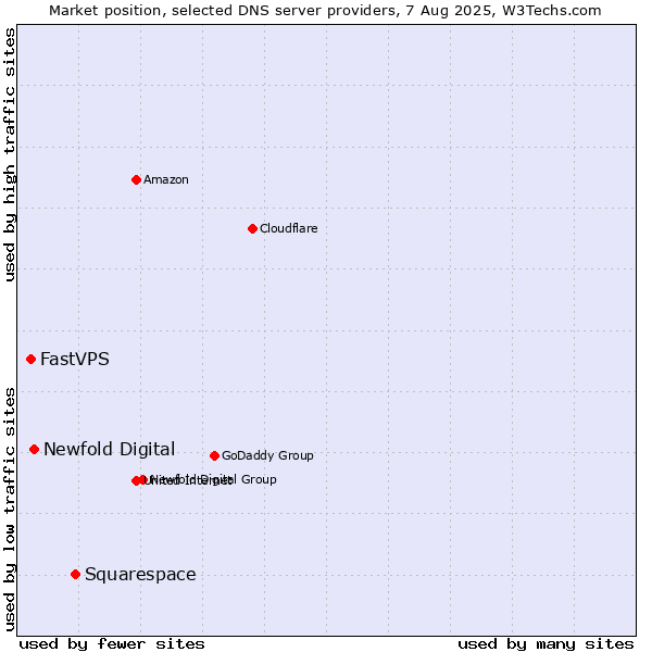 Market position of Squarespace vs. Newfold Digital vs. FastVPS