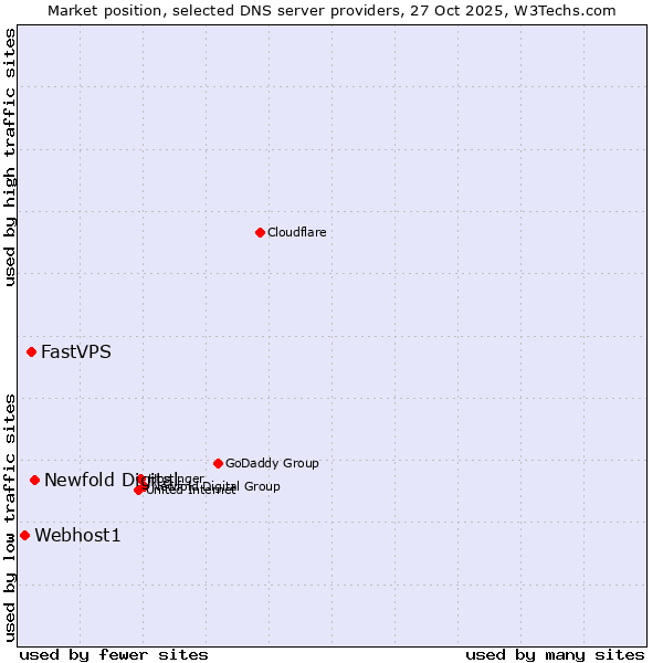 Market position of Newfold Digital vs. FastVPS vs. Webhost1