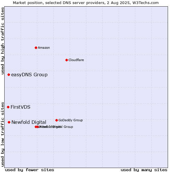 Market position of Newfold Digital vs. easyDNS Group vs. FirstVDS