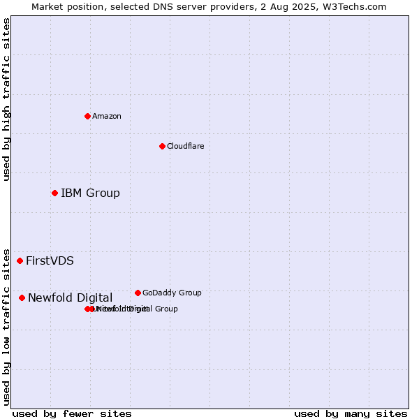 Market position of IBM Group vs. Newfold Digital vs. FirstVDS