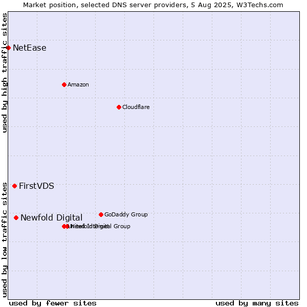 Market position of Newfold Digital vs. FirstVDS vs. NetEase