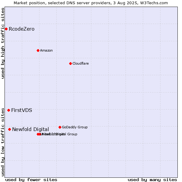 Market position of Newfold Digital vs. FirstVDS vs. RcodeZero
