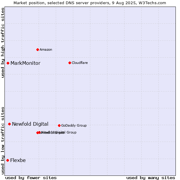 Market position of Newfold Digital vs. MarkMonitor vs. Flexbe