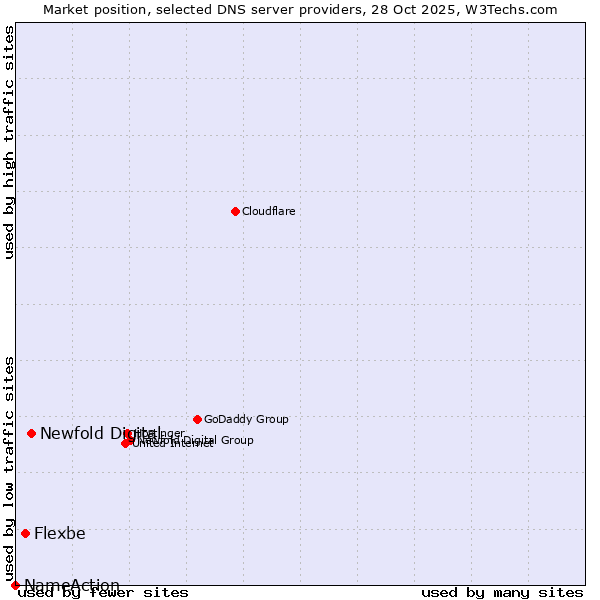 Market position of Newfold Digital vs. Flexbe vs. NameAction