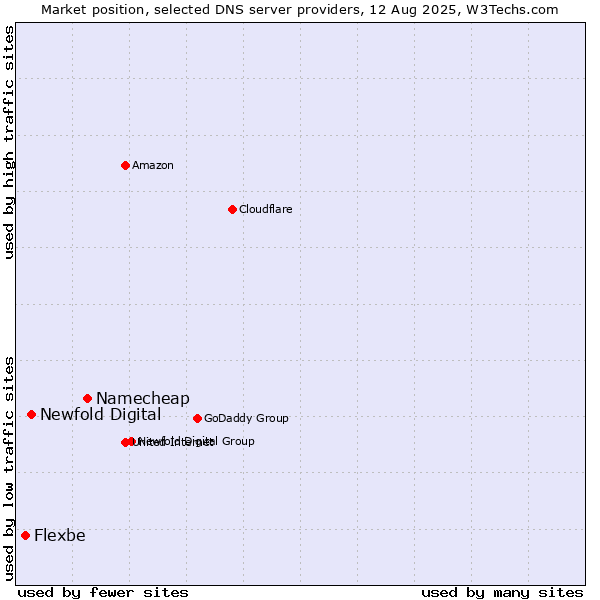 Market position of Namecheap vs. Newfold Digital vs. Flexbe