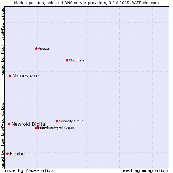 Market position of Namespace vs. Newfold Digital vs. Flexbe