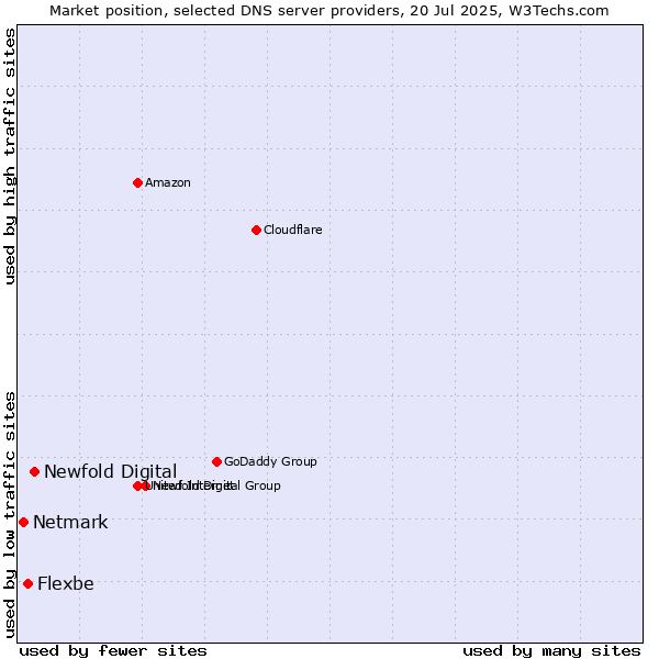 Market position of Newfold Digital vs. Flexbe vs. Netmark
