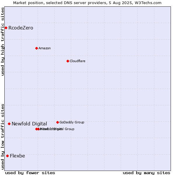Market position of Newfold Digital vs. Flexbe vs. RcodeZero