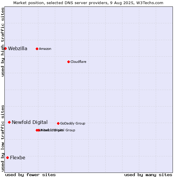 Market position of Newfold Digital vs. Flexbe vs. Webzilla