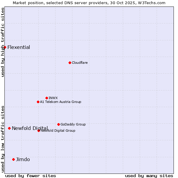 Market position of Jimdo vs. Newfold Digital vs. Flexential