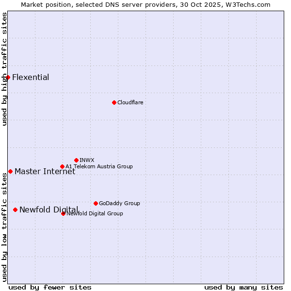 Market position of Newfold Digital vs. Master Internet vs. Flexential