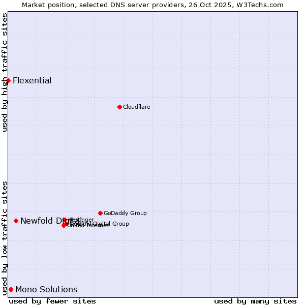Market position of Newfold Digital vs. Mono Solutions vs. Flexential