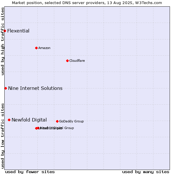 Market position of Newfold Digital vs. Nine Internet Solutions vs. Flexential
