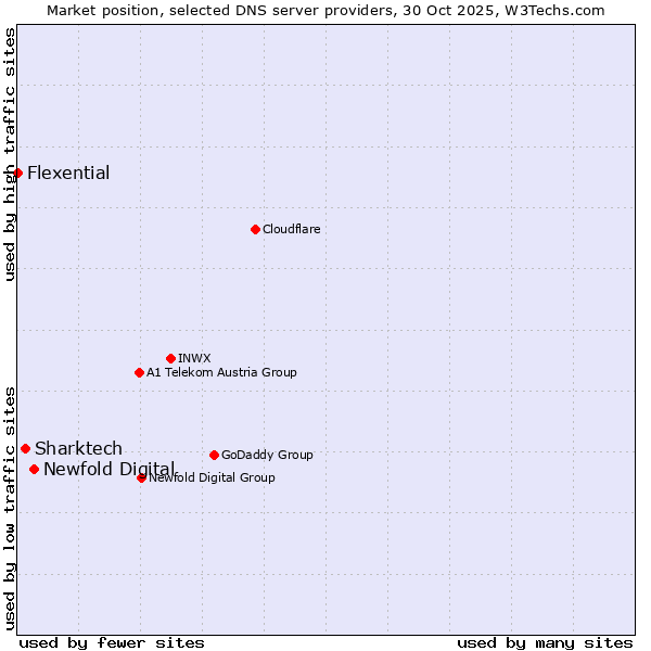 Market position of Newfold Digital vs. Sharktech vs. Flexential