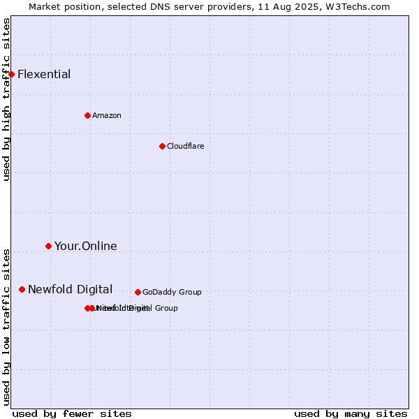 Market position of Your.Online vs. Newfold Digital vs. Flexential