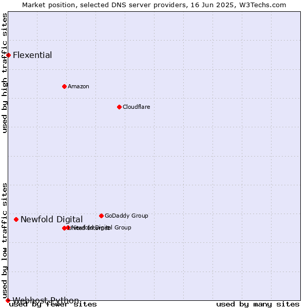 Market position of Newfold Digital vs. Flexential vs. Webhost Python