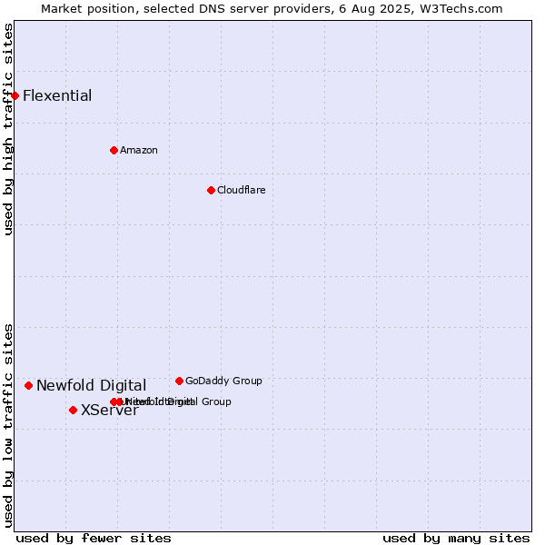 Market position of XServer vs. Newfold Digital vs. Flexential