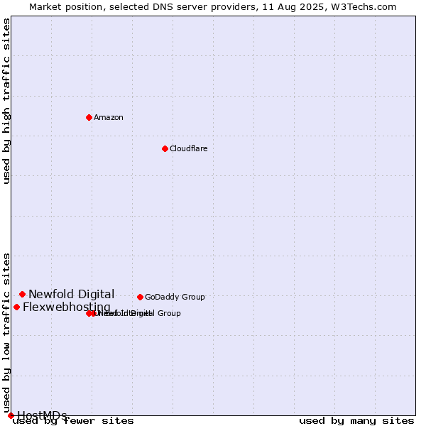Market position of Newfold Digital vs. Flexwebhosting vs. HostMDs
