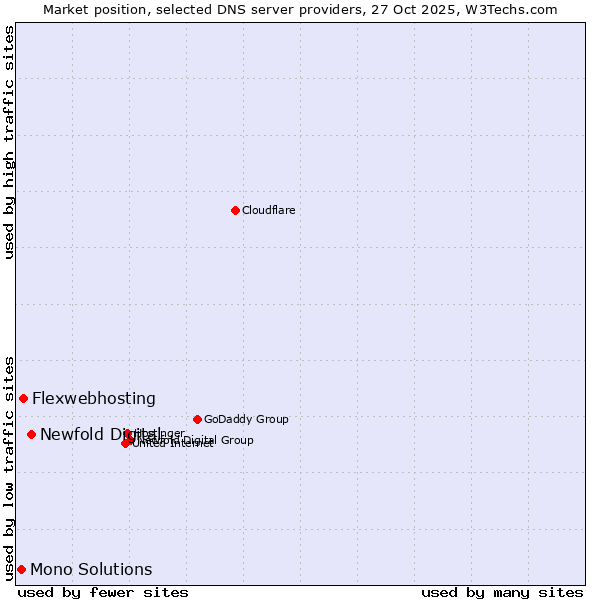 Market position of Newfold Digital vs. Flexwebhosting vs. Mono Solutions