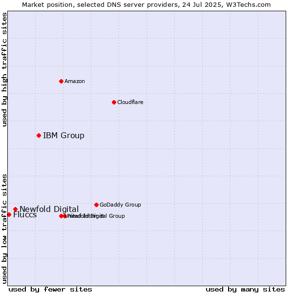 Market position of IBM Group vs. Newfold Digital vs. Fluccs