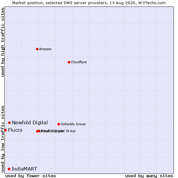 Market position of Newfold Digital vs. IndiaMART vs. Fluccs