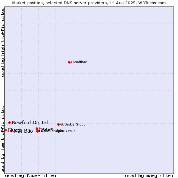Market position of Mắt Bão vs. Newfold Digital vs. Fluccs