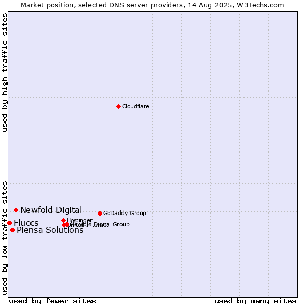 Market position of Newfold Digital vs. Piensa Solutions vs. Fluccs