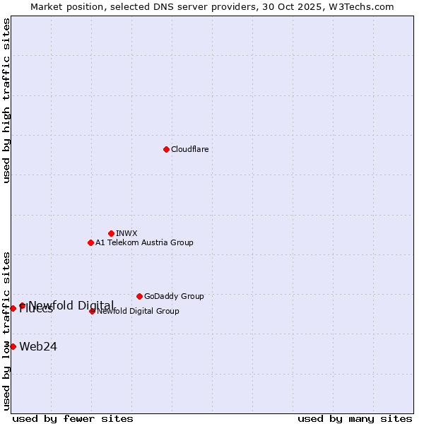 Market position of Newfold Digital vs. Fluccs vs. Web24
