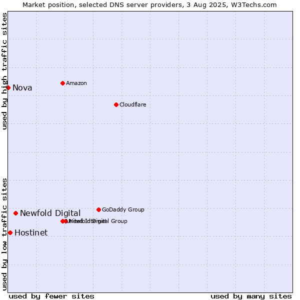 Market position of Newfold Digital vs. Hostinet vs. Nova
