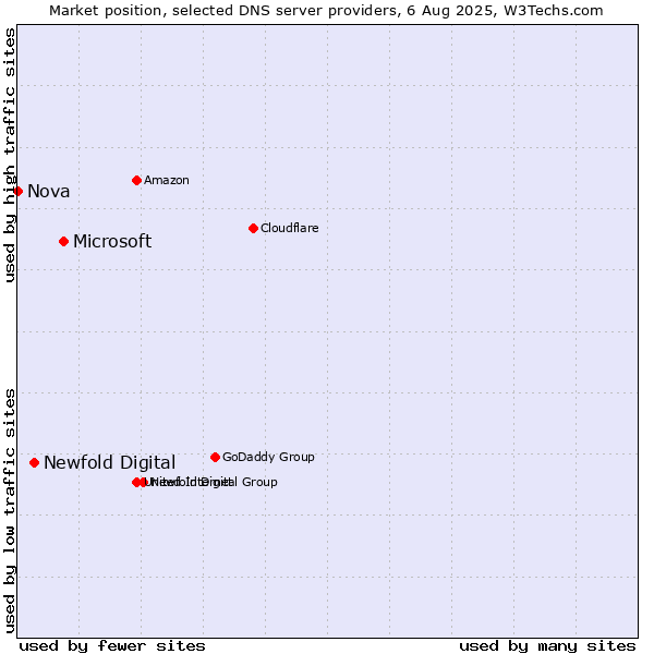 Market position of Microsoft vs. Newfold Digital vs. Nova