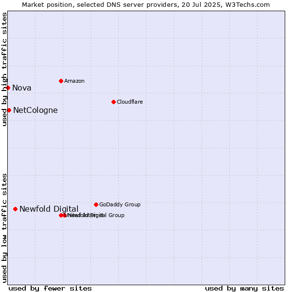 Market position of Newfold Digital vs. NetCologne vs. Nova