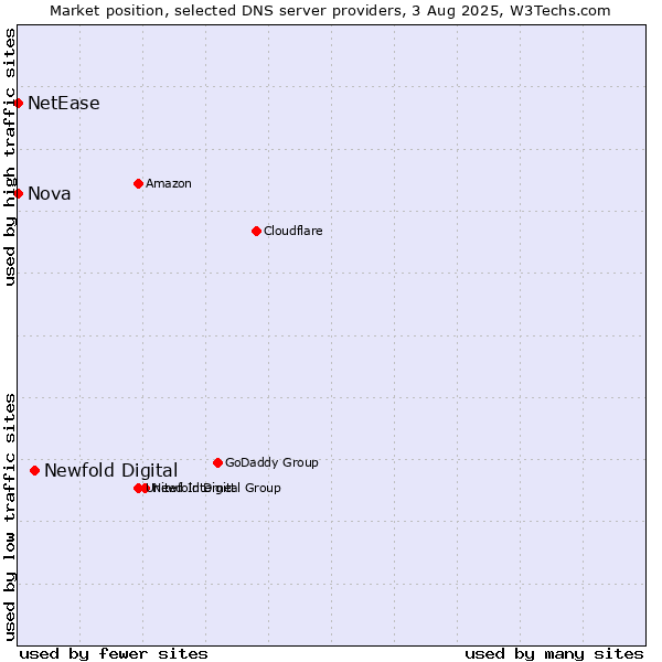 Market position of Newfold Digital vs. Nova vs. NetEase