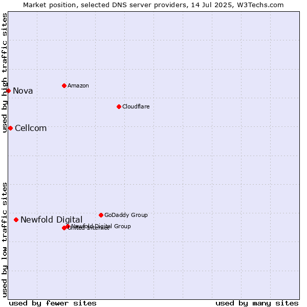 Market position of Newfold Digital vs. Cellcom vs. Nova