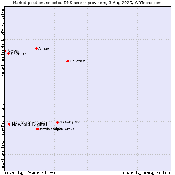 Market position of Newfold Digital vs. Oracle vs. Nova