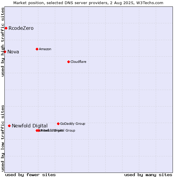 Market position of Newfold Digital vs. RcodeZero vs. Nova