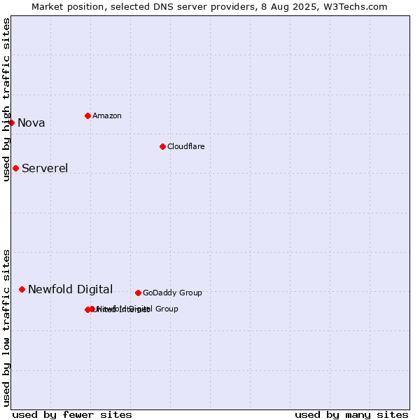 Market position of Newfold Digital vs. Serverel vs. Nova