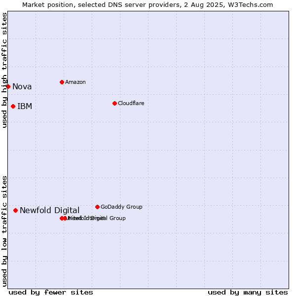 Market position of Newfold Digital vs. IBM vs. Nova