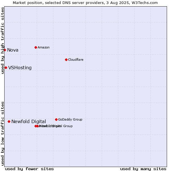 Market position of Newfold Digital vs. VSHosting vs. Nova