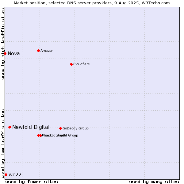Market position of Newfold Digital vs. we22 vs. Nova